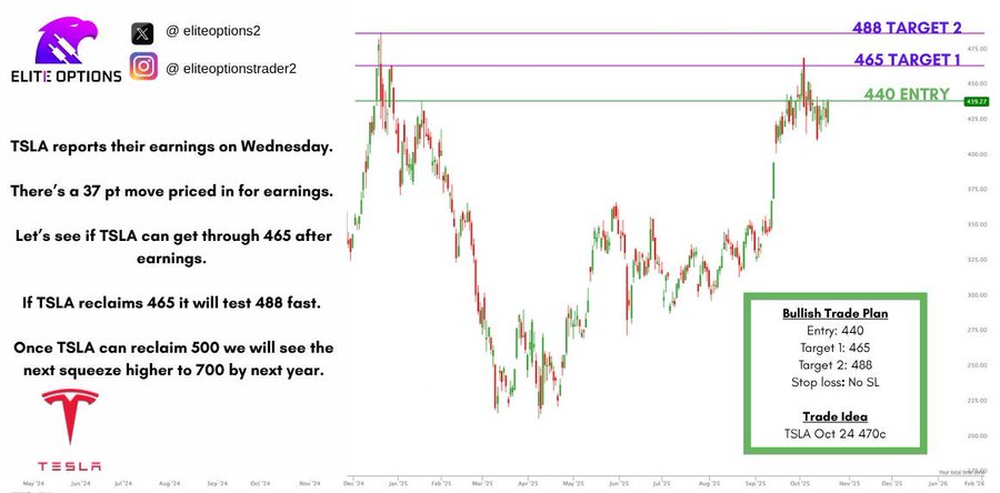 Stock chart of TSLA with candlestick patterns and volume bars over time. Horizontal lines mark entry at 440 trigger targets at 465 and 488. Annotations explain post-earnings move through 465 to test 488 and reclaim 500 for higher squeeze. Tesla logo visible in lower section. Watermark from EliteOptionsTrader at top right.