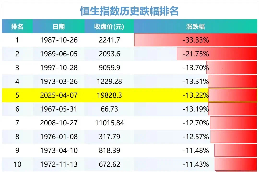 恆指歷史跌幅排名