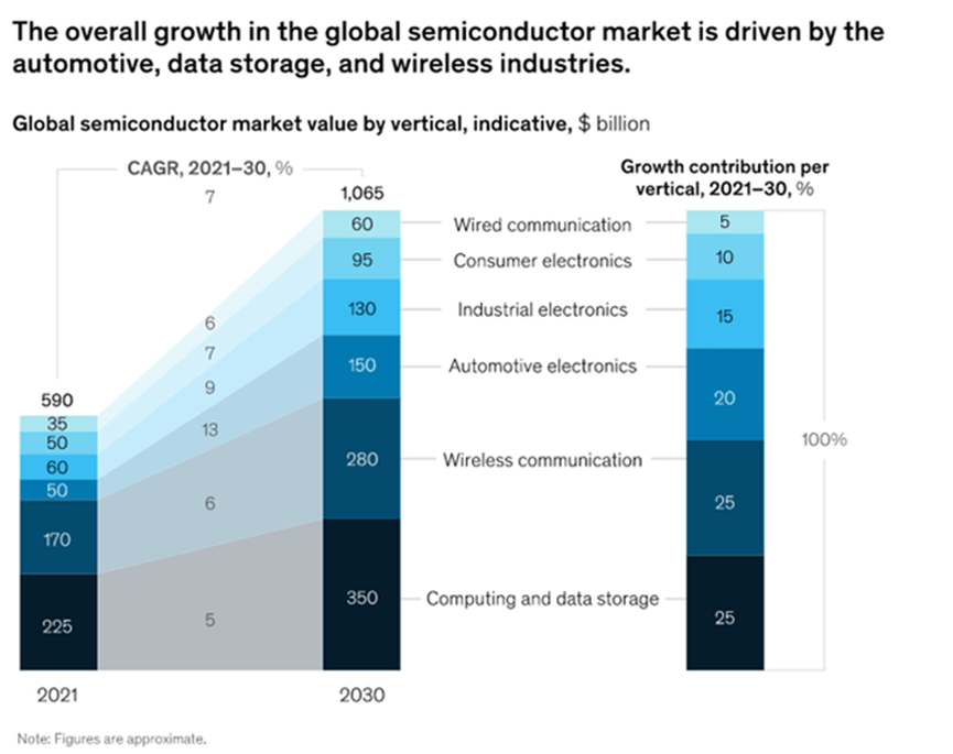 Semiconductor Sector Outlook 2030 (McKinsey "The semiconductor decade: A trillion-dollar industry") (McKinsey)