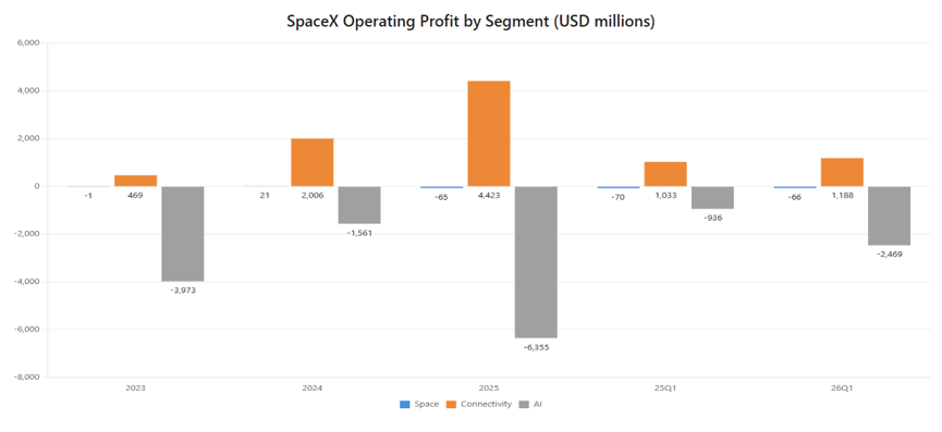 SpaceX Operating Profit by Segment