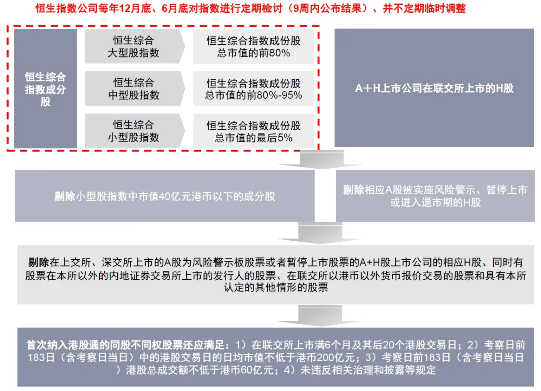 资料来源：恒生指数公司，深交所，上交所，中金公司研究部