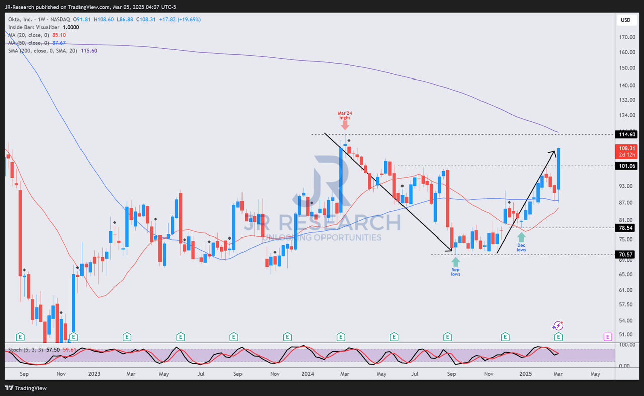 OKTA price chart (weekly, medium-term)