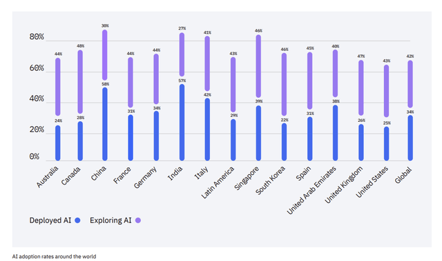 AI adoption index
