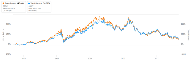 SBSW Stock Performance