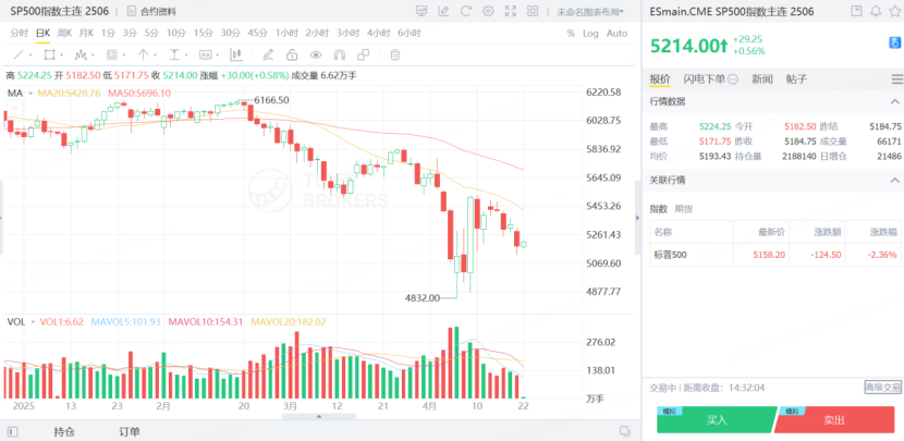 SP500指数期货同样下跌