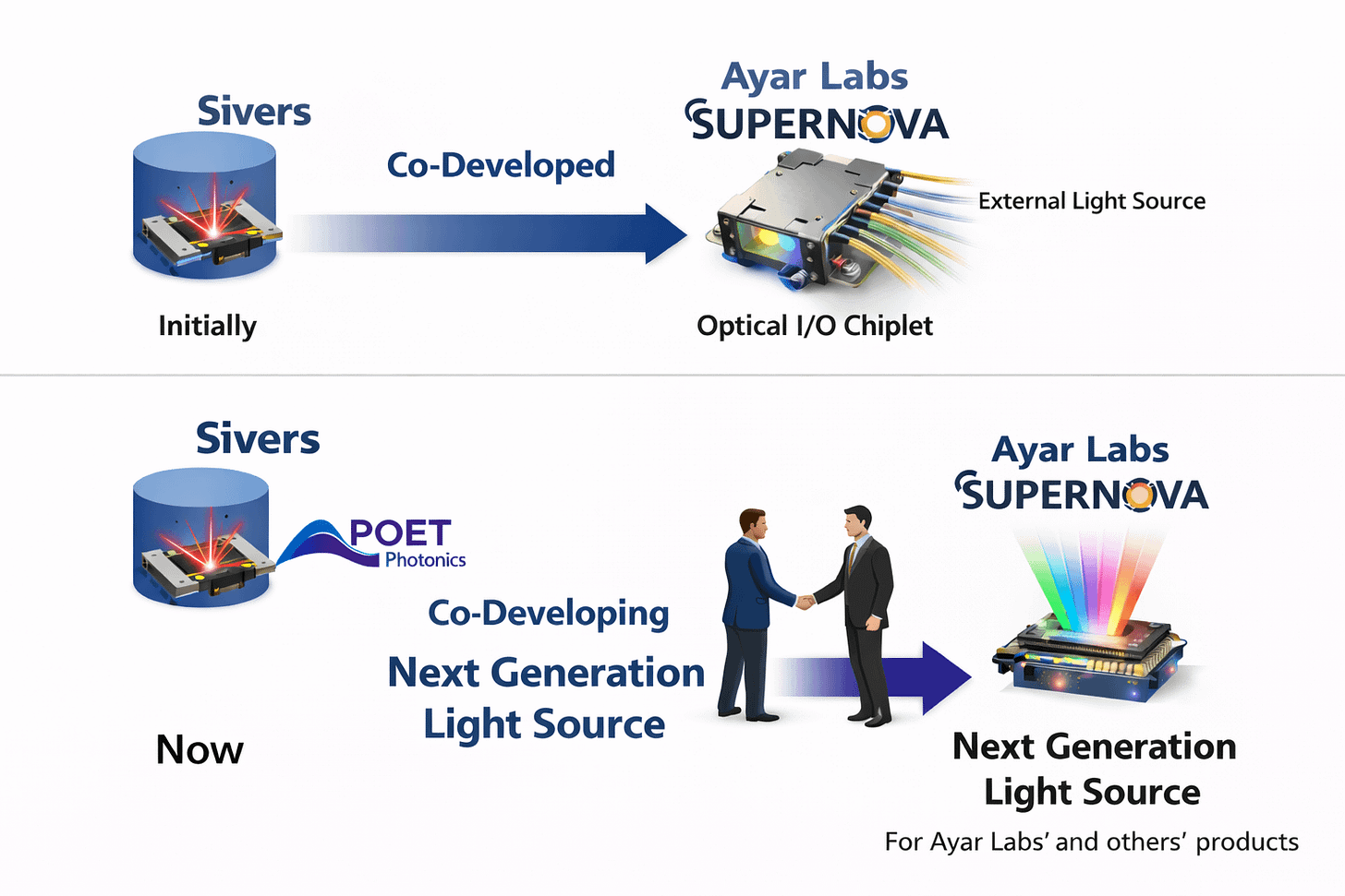 POET Technologies and Sivers Semiconductors continue their partnership to  deliver light sources to next-gen AI infrastructure. : r/POETTechnologiesInc