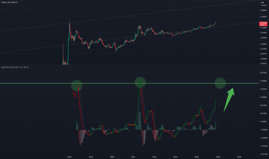 TRXUSD: TRXUSD - MACD Analysis