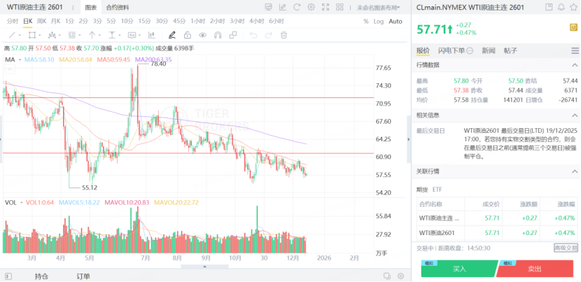 WTI原油主連期貨價格依舊在55美元上方震盪