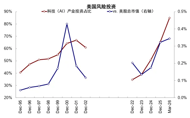 资料来源：NVCA，KPMG，中金公司研究部