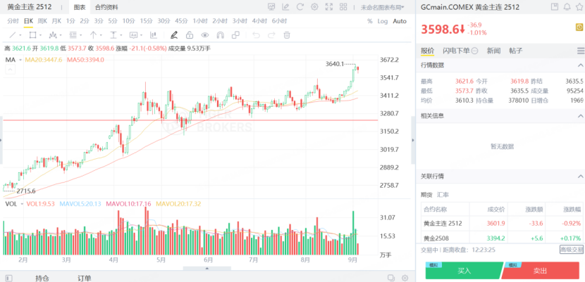 黄金主连期货价格接连飙升