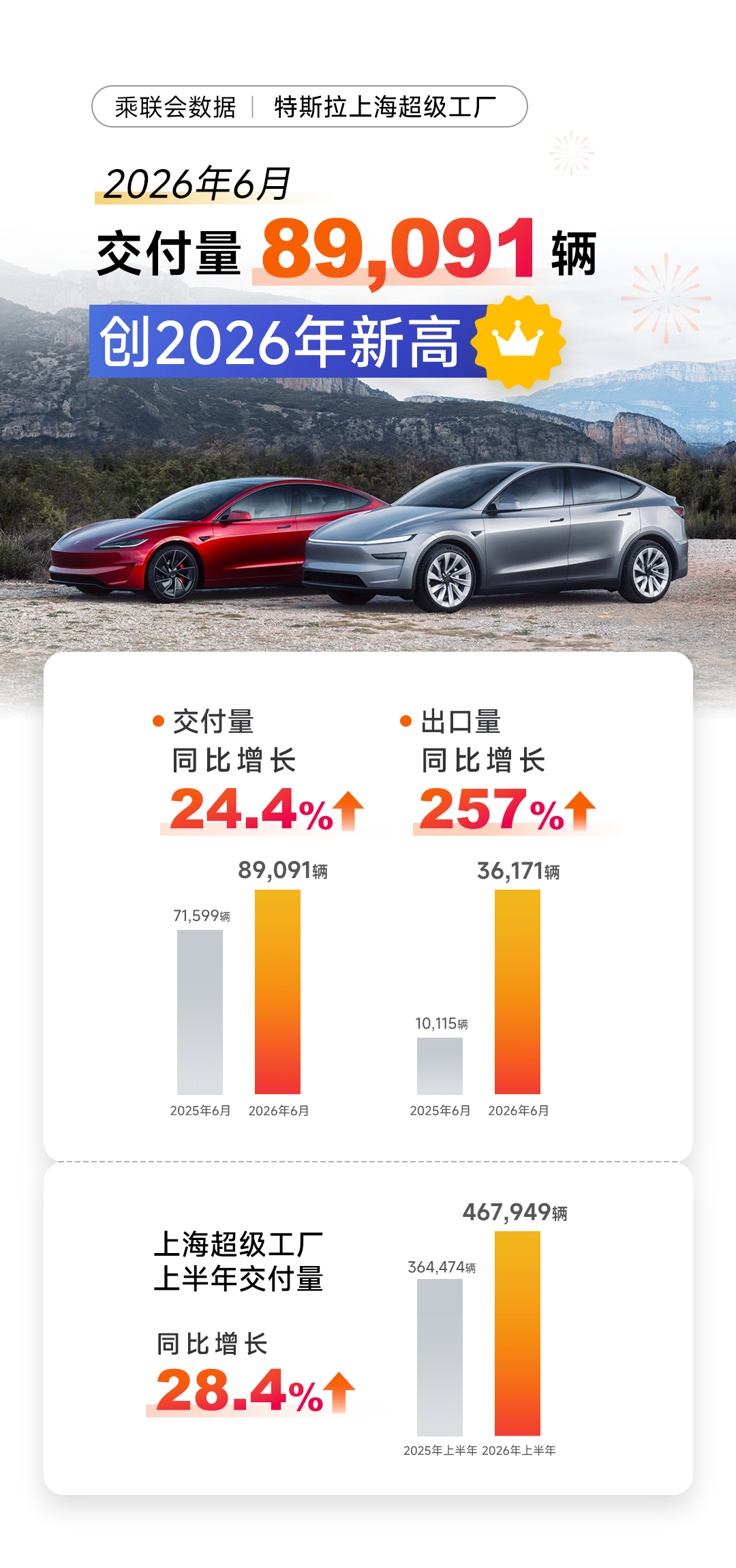特斯拉第二季度交車超48萬輛！大漲25%，上海超級工廠立大功