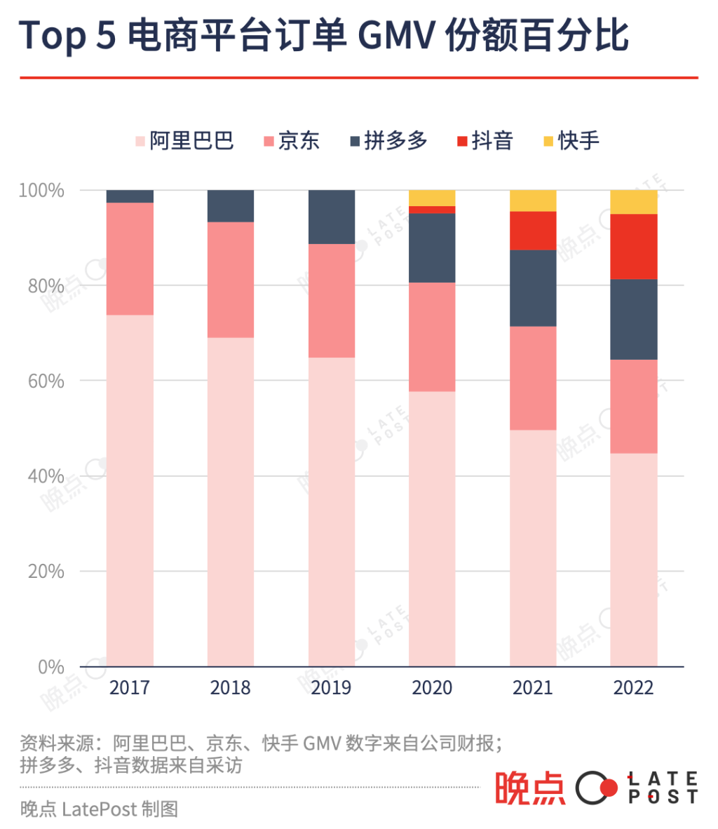 China E-commerce platforms market share