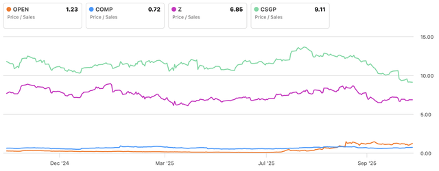 P/S multiple comparison between Opendoor and its peers
