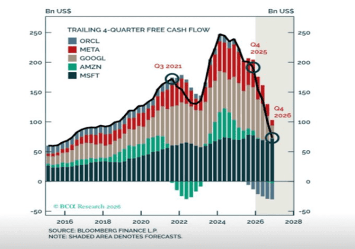 Stacked bar chart showing trailing 4-quarter free cash flow for ORCL, META, GOOGL, AMZN and MSFT from 2016 to 2028, with forecasts from 2026.