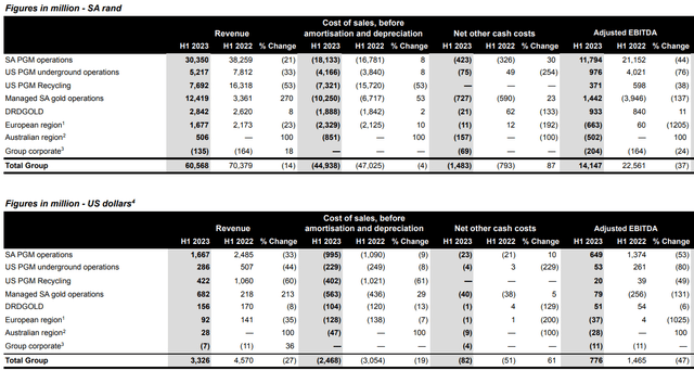 Sibanye Stillwater Sales by Segment