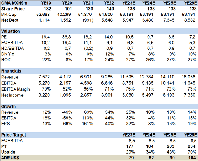 Table OMA Financial Summary & Valuation