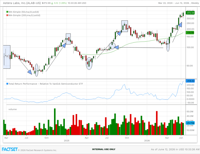 Weekly chart shows more than a 50% drawdown for four straight doji candles immediately after coming public.