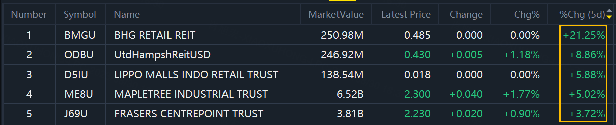 Data as of 30 AUG, from Tiger Trade
