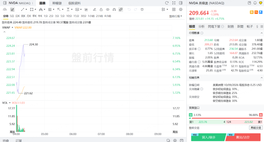 英伟达今日美股盘前一度升超6%