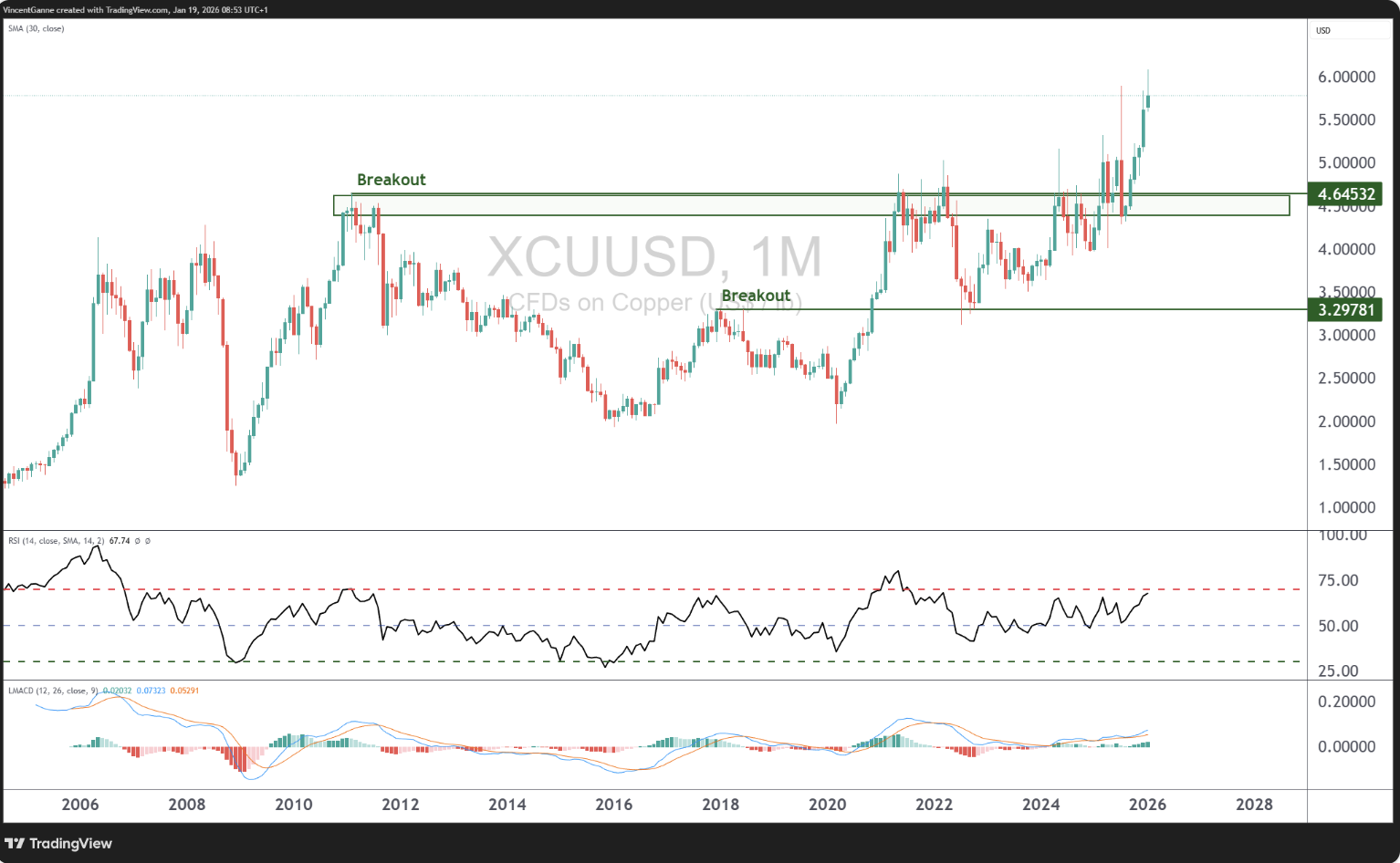 铜价（XCU/USD）的月线日线图