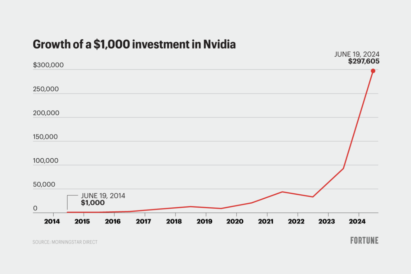 1000美元投资NVDA 10年后变297605美元，AI晶片需求推升