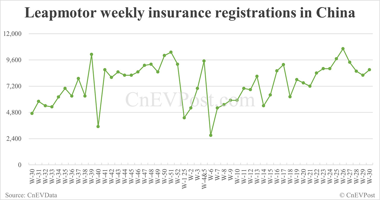 China EV insurance registrations for week ending Jul 27: Nio 3,250, Tesla 10,620, Xiaomi 7,590