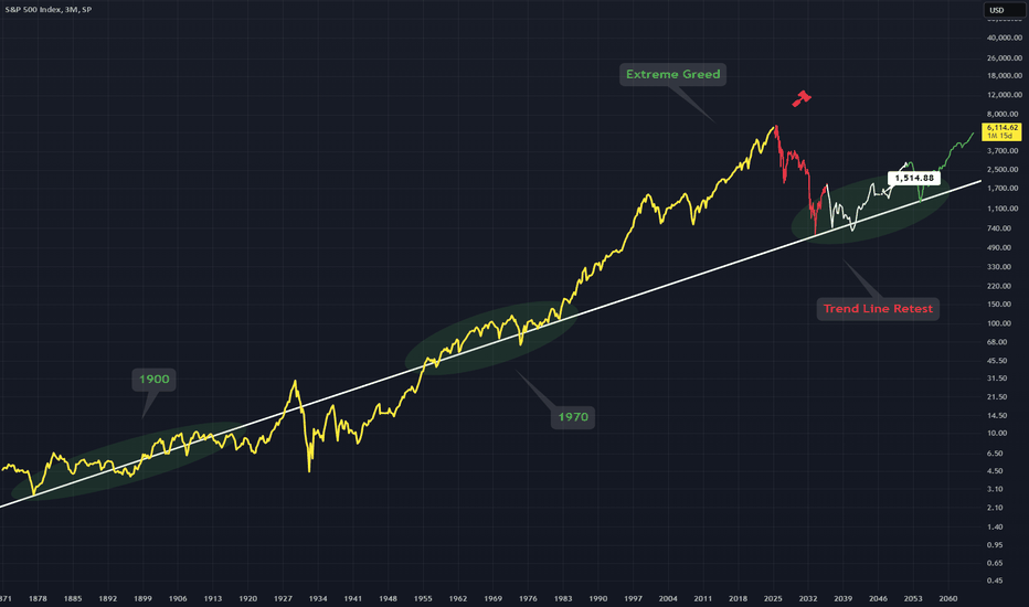 SPX: SPX - Extreme Greed 
