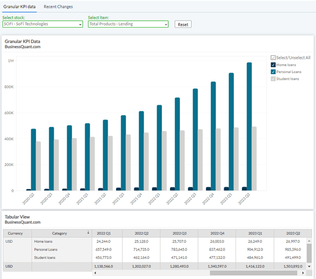 SoFi's number of product sales