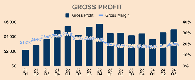 Tesla Gross Profit