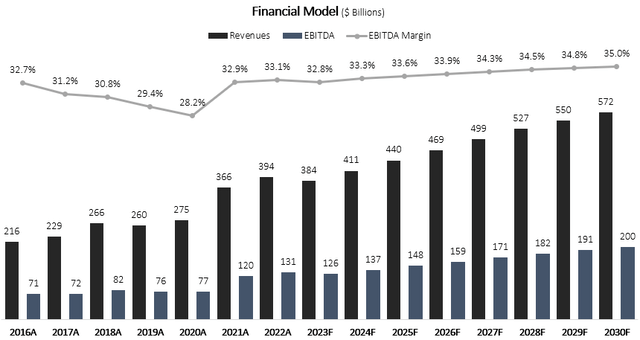 Created and calculated by the author based on data from Apple's financial reports and the author's projections