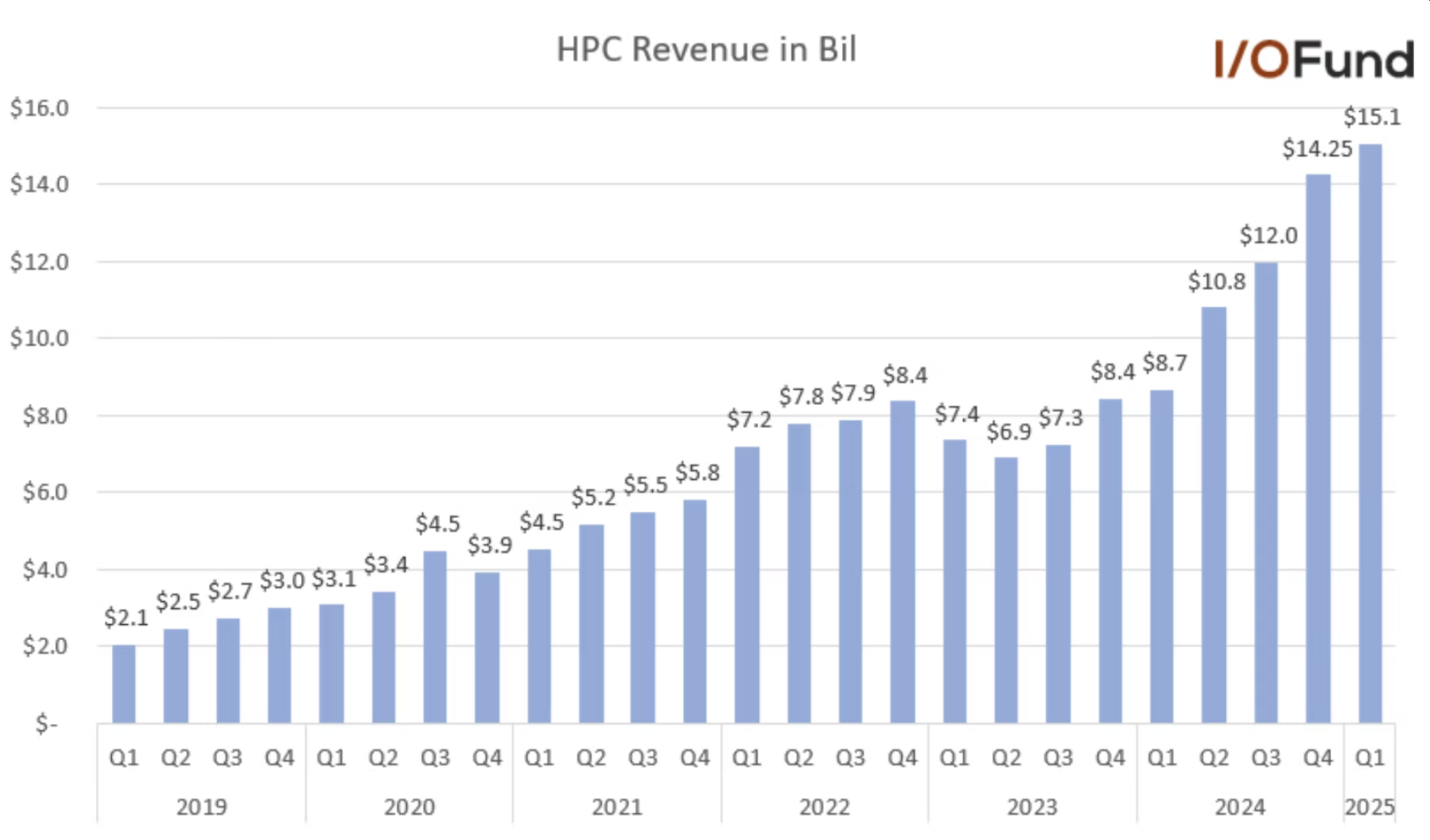 TSMC HPC营收成长与本益比走势：AI订单满载，长期成长确定性高。