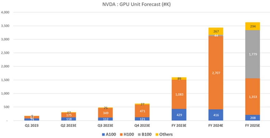 Chart made using company data and forecast assumption