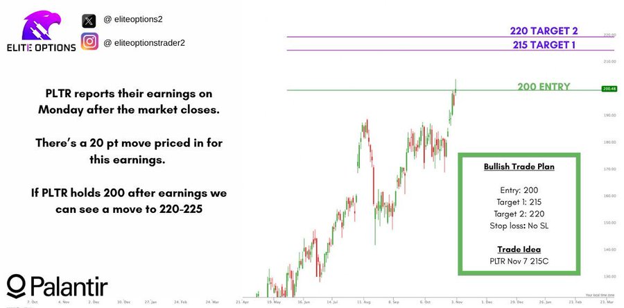 Stock chart of PLTR with candlestick bars in green and red, horizontal lines marking 200 entry, 215 target 1, 220 target 2. Annotations include Bull Flag Man, Bullish Trend, PTR holds 200 earnings, and watermarks from EliteOptionsTrader and EliteOptions2. Text overlay explains post-earnings potential move to 220-225 if holds 200.