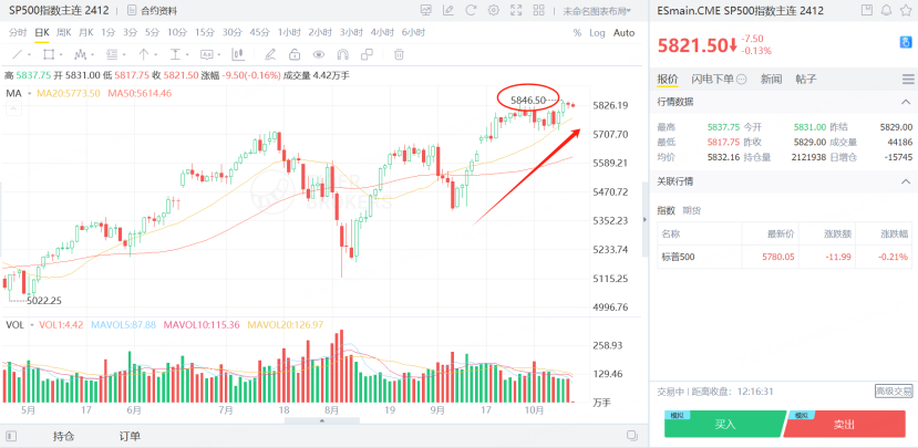 SP500主连指数在高位震荡