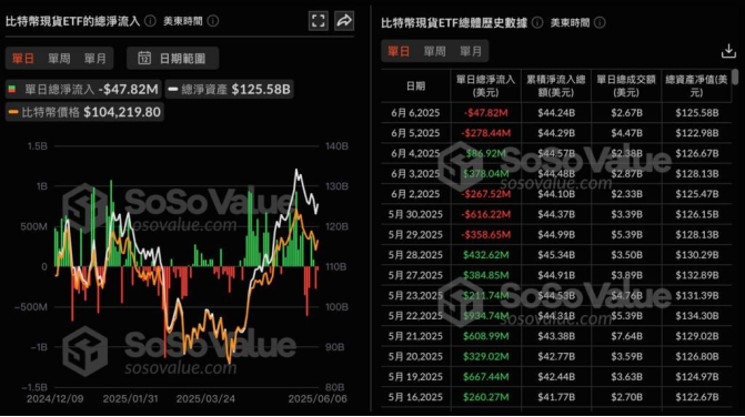 比特幣現貨ETF的資金情況 圖源：SOSOValue、動區動趨