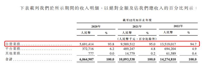 （數據來源：招股書）