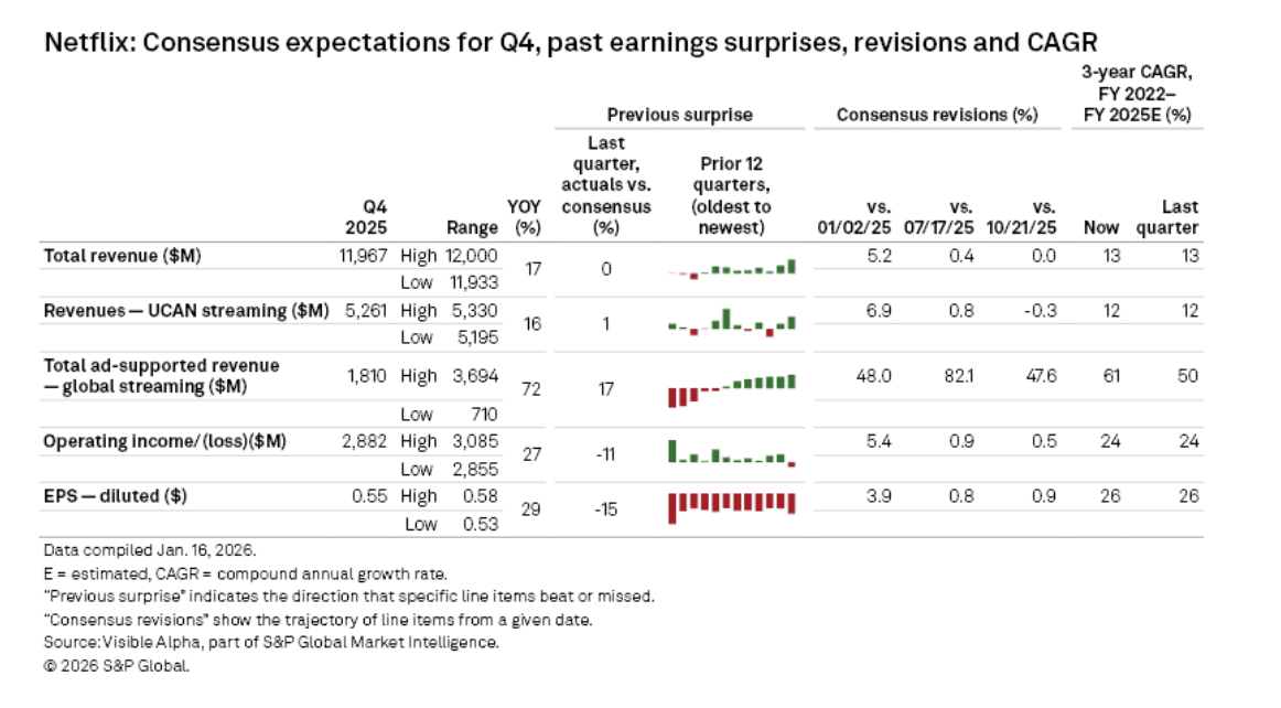 來源：Netflix財報
