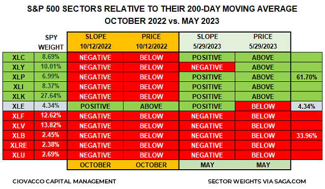 S&P 500 trend improvement since OCT