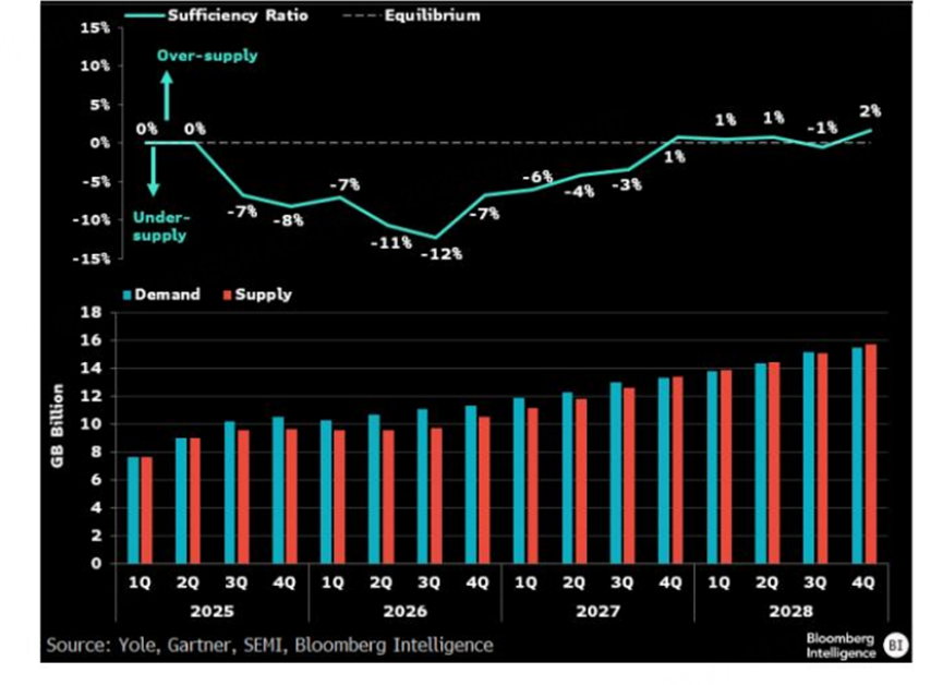 Supply–Demand Analysis of Standard DRAM