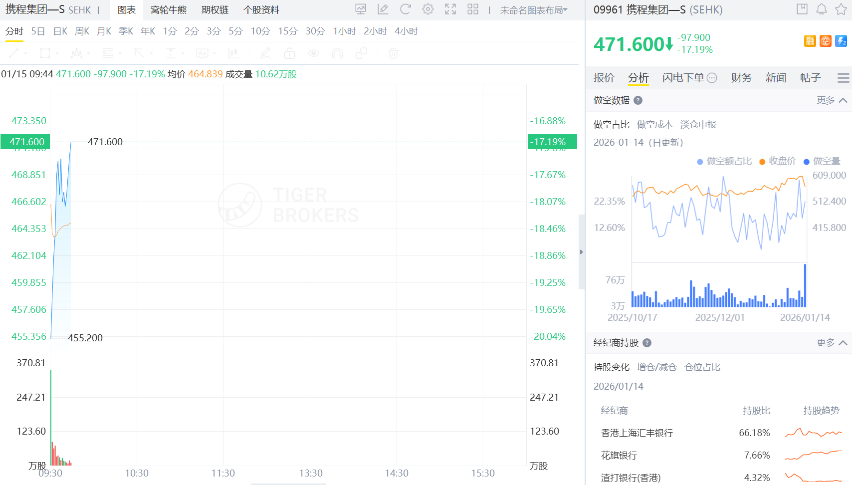 攜程港股開盤暴跌進20%