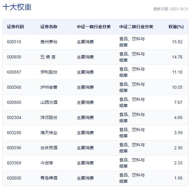 中证细分食品饮料产业主题指数重仓股