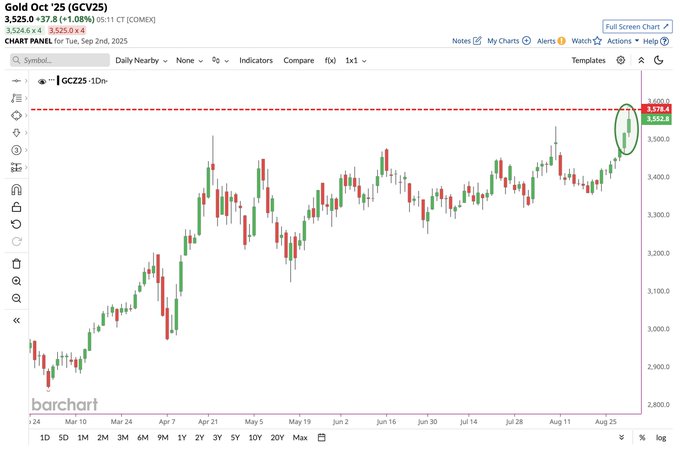 A candlestick chart showing the daily price movement of Gold Oct '23 (GCV23) from Barchart. The chart spans from March to August 2023, with the price of gold hitting a new all-time high. The price is marked on the vertical axis, ranging from 1,800 to 2,000, and the horizontal axis shows the timeline. A green circle highlights the peak price point, and a red horizontal line indicates the previous high. Various technical indicators and tools are visible at the top of the chart.