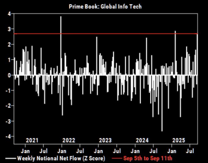 A graph titled "Prime Book: Global Info Tech" with a y-axis ranging from -3 to 4 and an x-axis spanning from July 2021 to January 2025. Vertical white bars represent weekly national net flow Z scores, fluctuating above and below the zero line. A red horizontal line at y=2 marks a threshold. Text labels on the x-axis include dates like "Jan 2021," "Jul 2021," and "Sep 5th to Sep 11th."