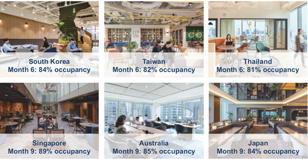 Occupancy Rate