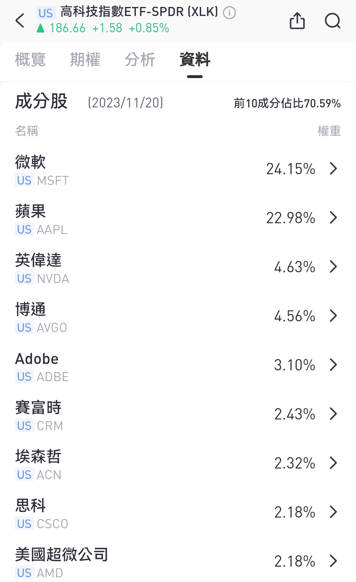 XLK前十大成分股截图