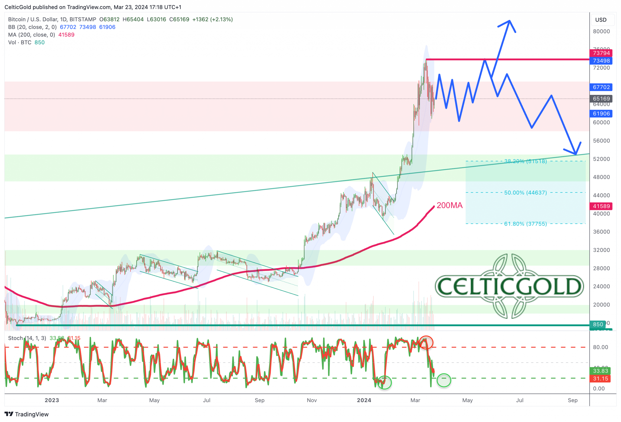 Bitcoin In USD, Daily Chart As Of March 23rd, 2024