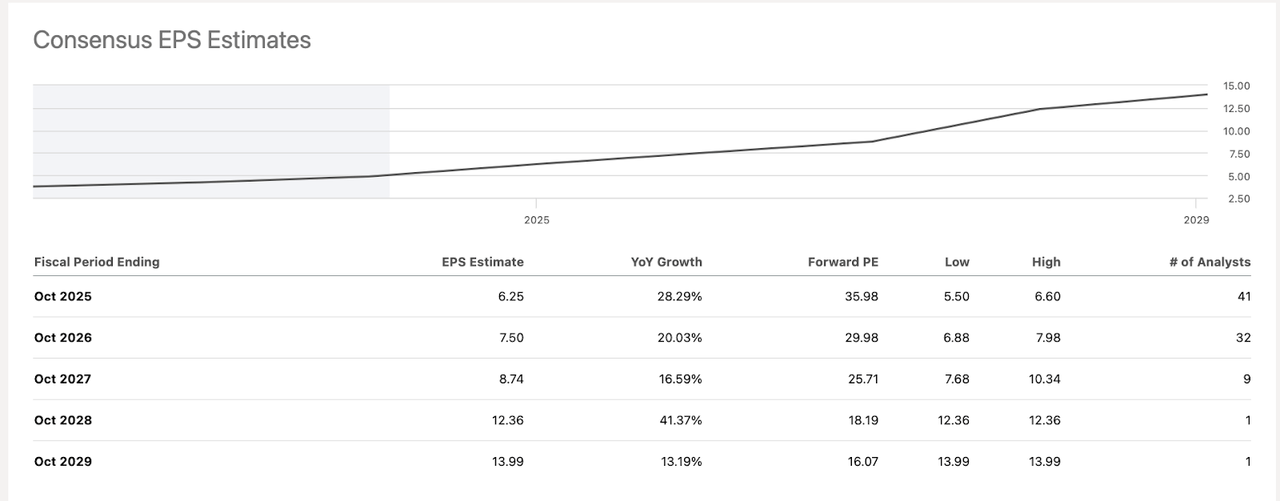 EPS estimates (SA)