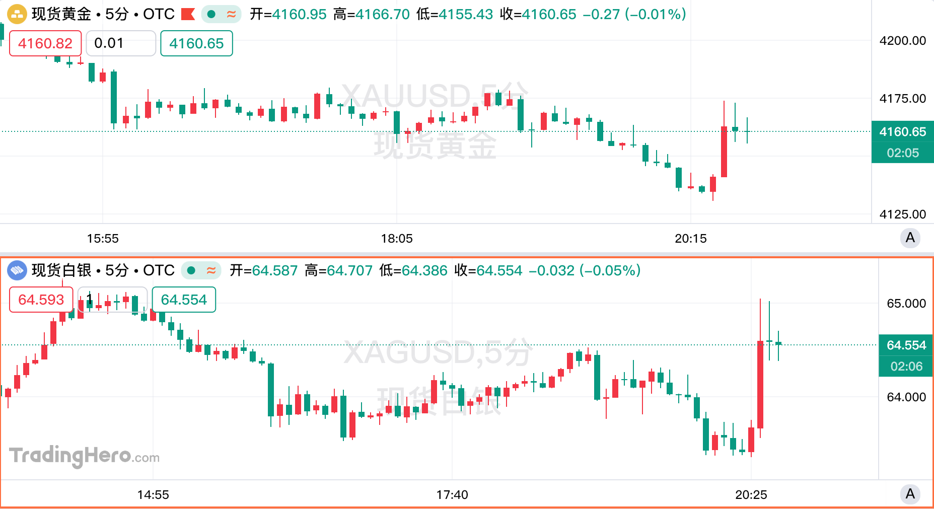 美國5月CPI基本符合預期，現貨金銀短線走強！