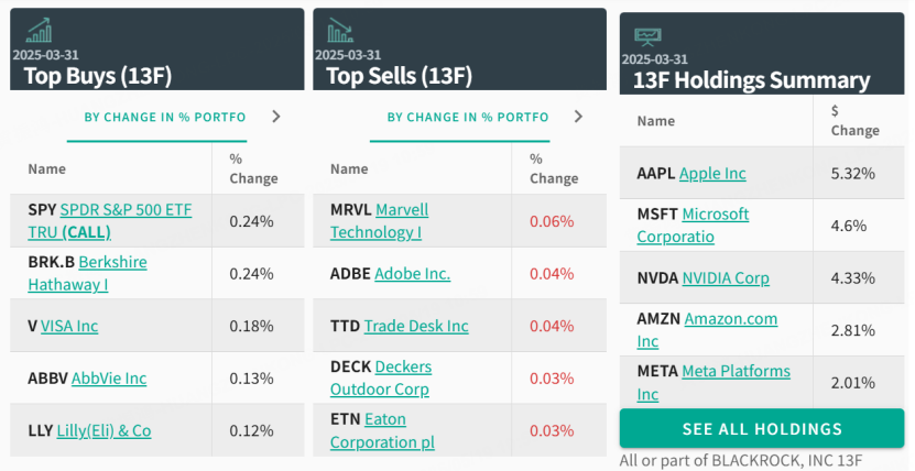 貝萊德前五大增持與減產標的 圖源：whalewisdom