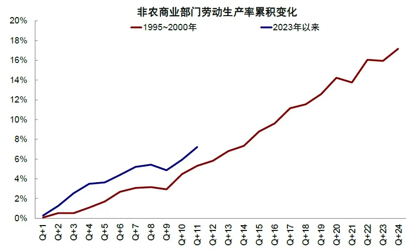 资料来源：Haver，中金公司研究部